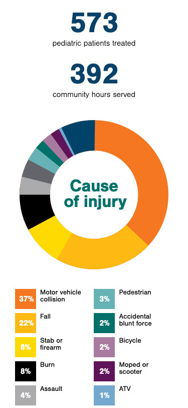 VCU Health injury statistics